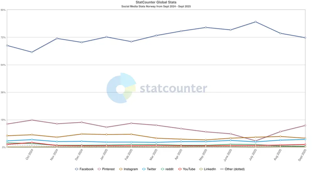 statcounter-social media-no-monthly-202409-202509